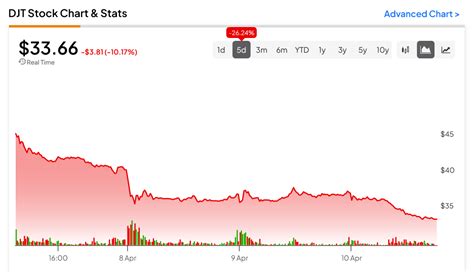 djt stock ticker nasdaq